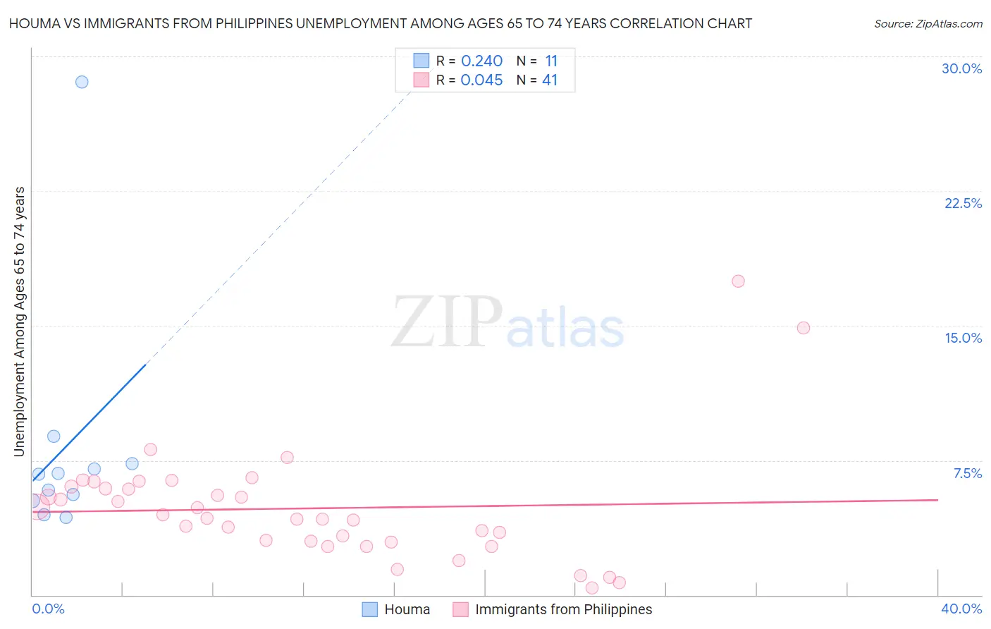 Houma vs Immigrants from Philippines Unemployment Among Ages 65 to 74 years