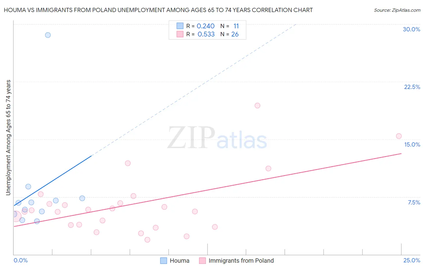 Houma vs Immigrants from Poland Unemployment Among Ages 65 to 74 years