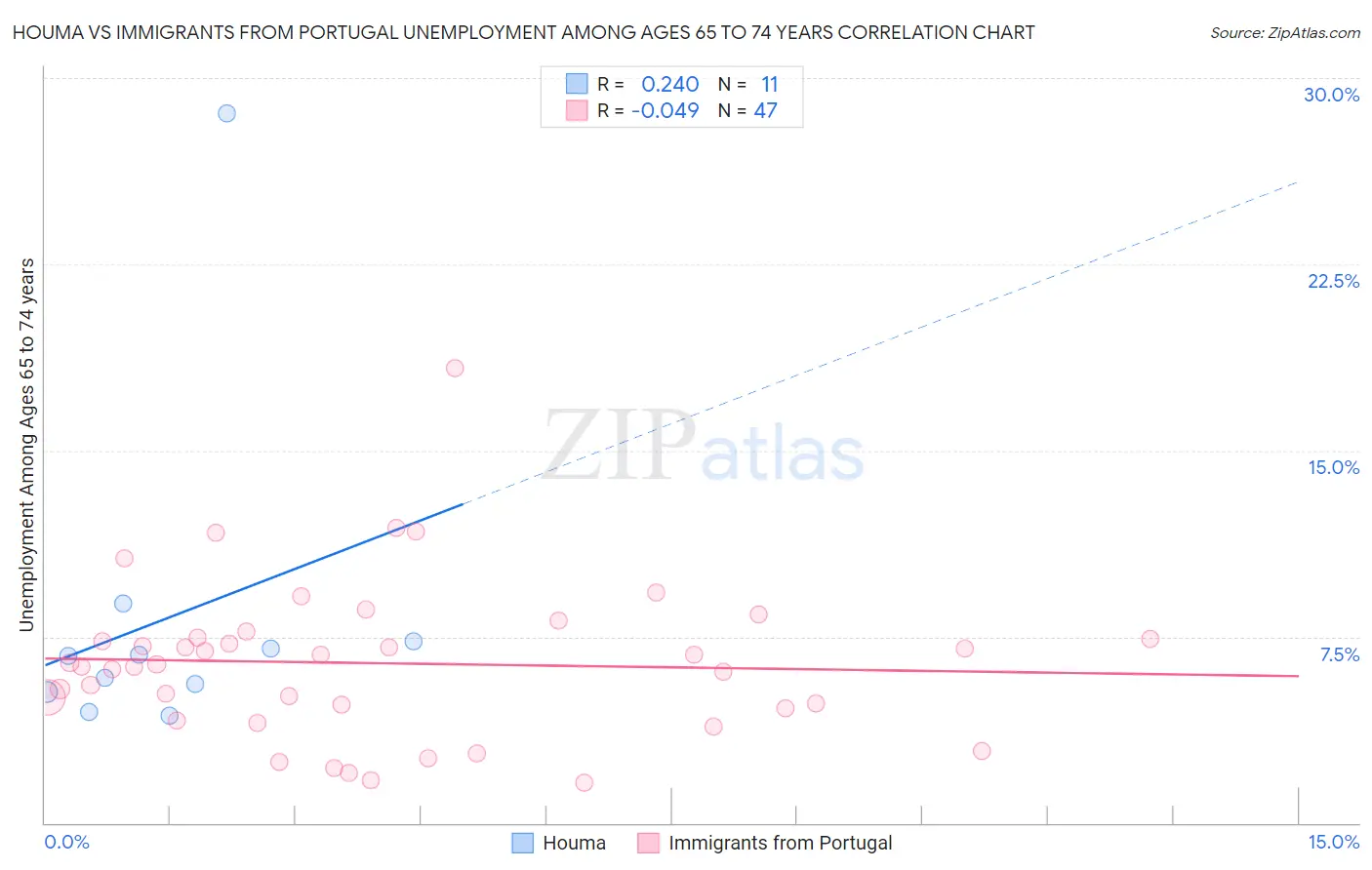 Houma vs Immigrants from Portugal Unemployment Among Ages 65 to 74 years