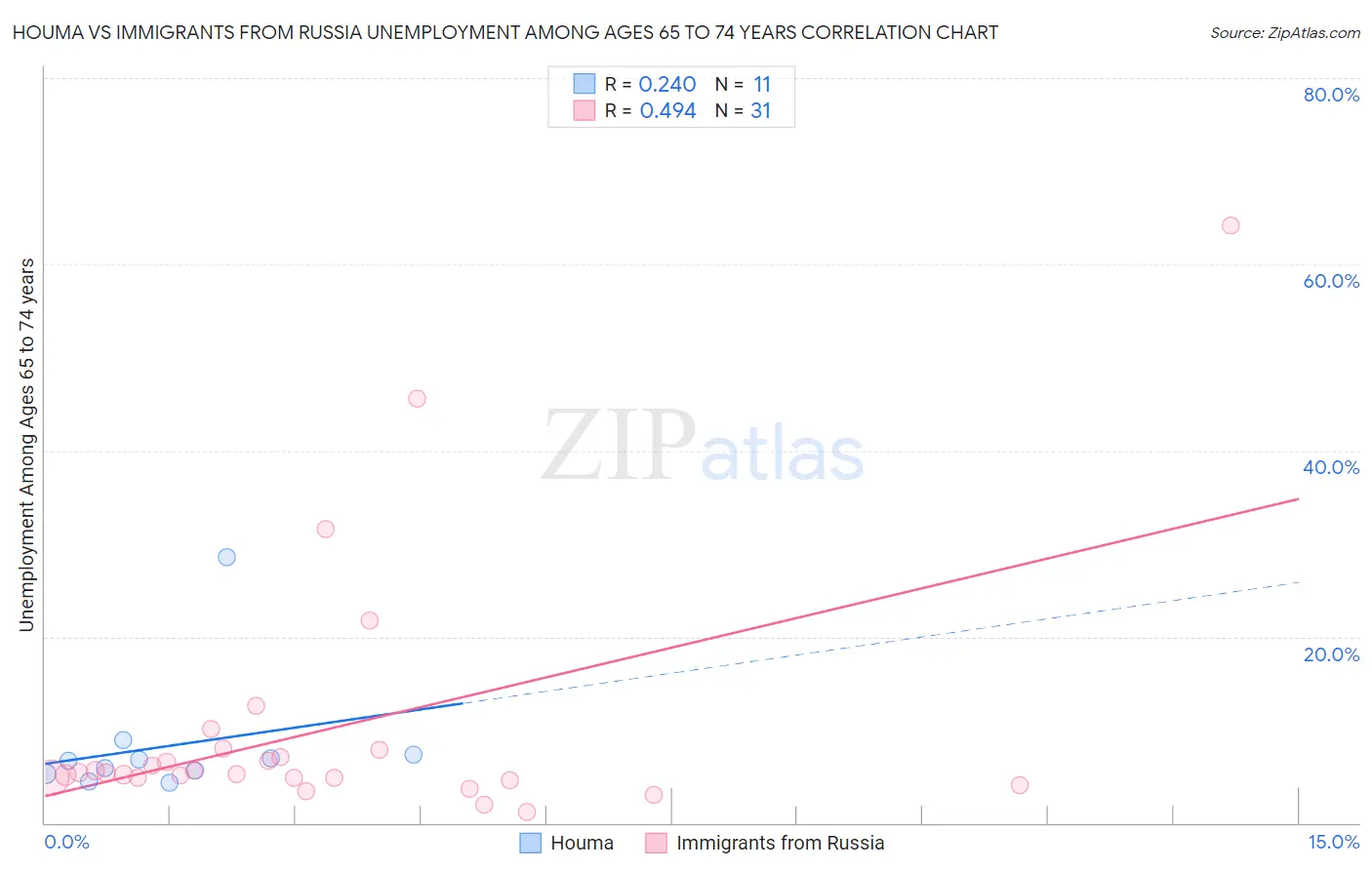 Houma vs Immigrants from Russia Unemployment Among Ages 65 to 74 years