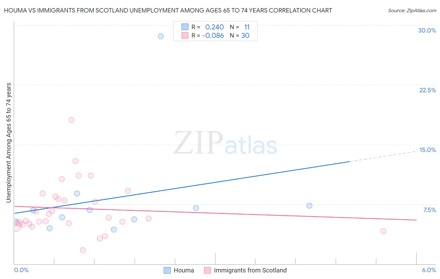 Houma vs Immigrants from Scotland Unemployment Among Ages 65 to 74 years