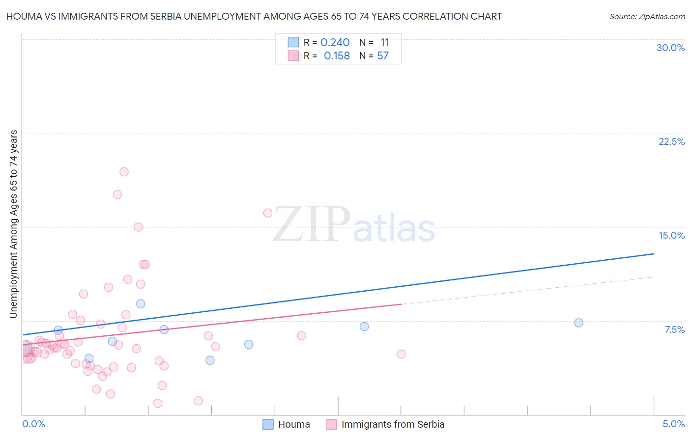 Houma vs Immigrants from Serbia Unemployment Among Ages 65 to 74 years