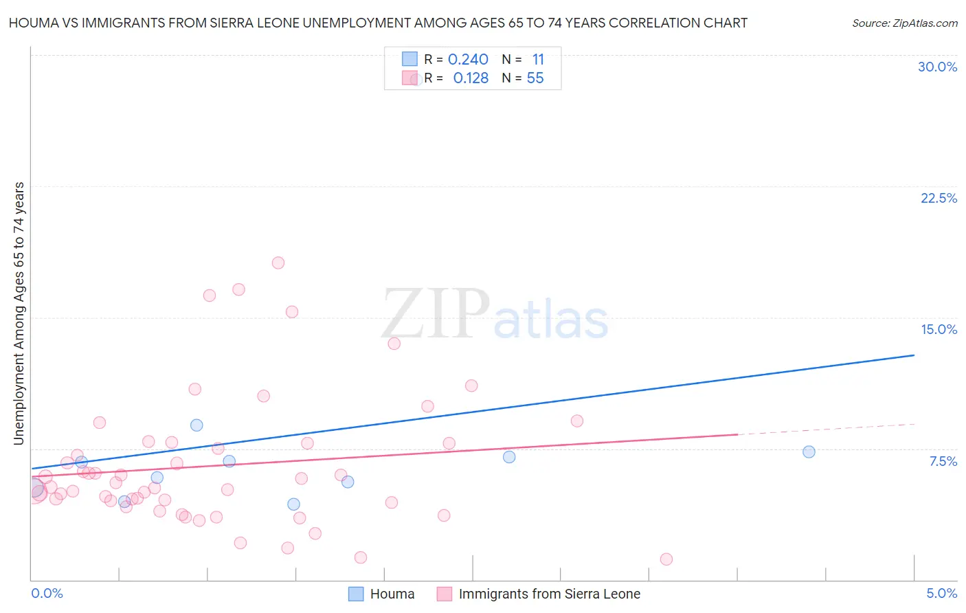 Houma vs Immigrants from Sierra Leone Unemployment Among Ages 65 to 74 years