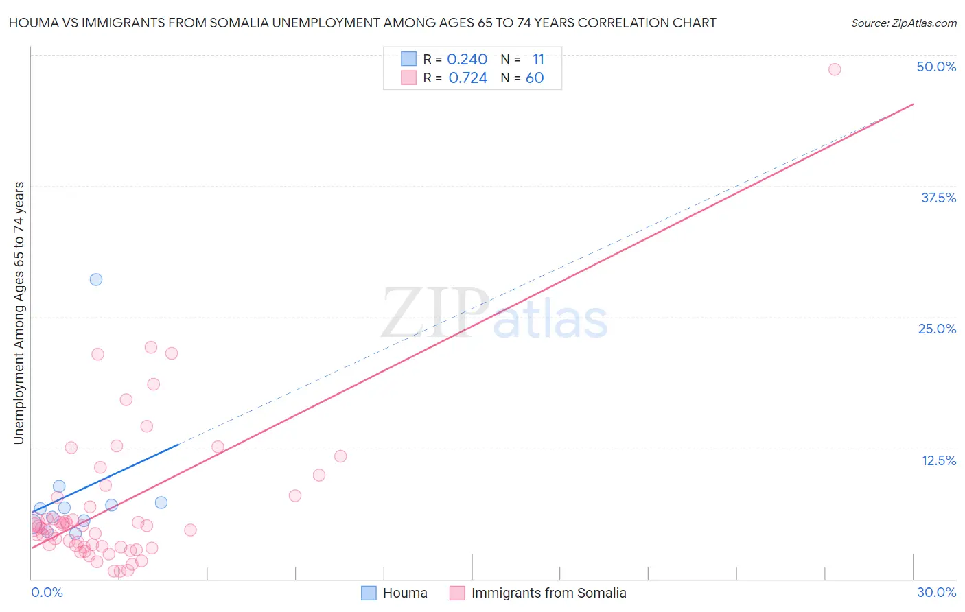 Houma vs Immigrants from Somalia Unemployment Among Ages 65 to 74 years