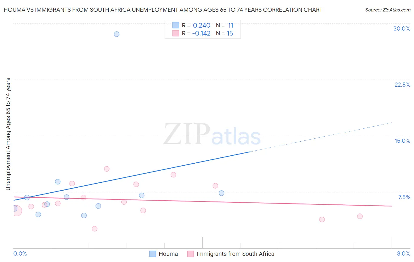 Houma vs Immigrants from South Africa Unemployment Among Ages 65 to 74 years