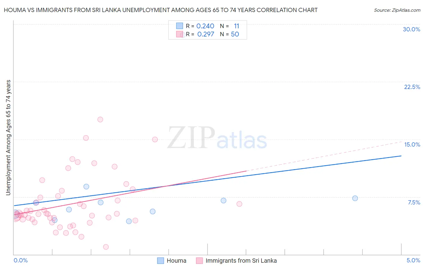 Houma vs Immigrants from Sri Lanka Unemployment Among Ages 65 to 74 years