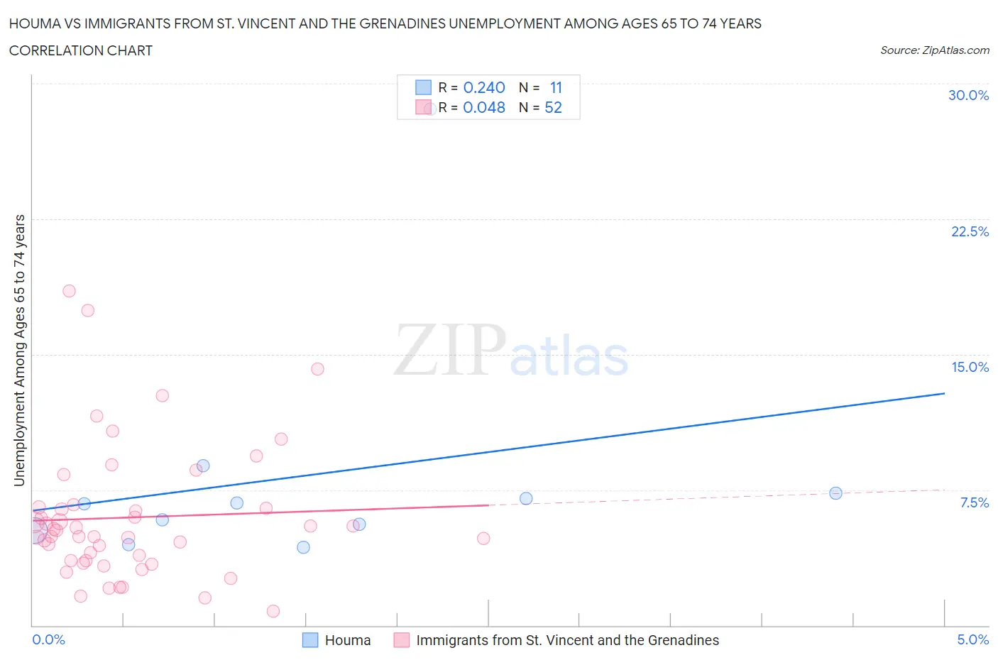 Houma vs Immigrants from St. Vincent and the Grenadines Unemployment Among Ages 65 to 74 years