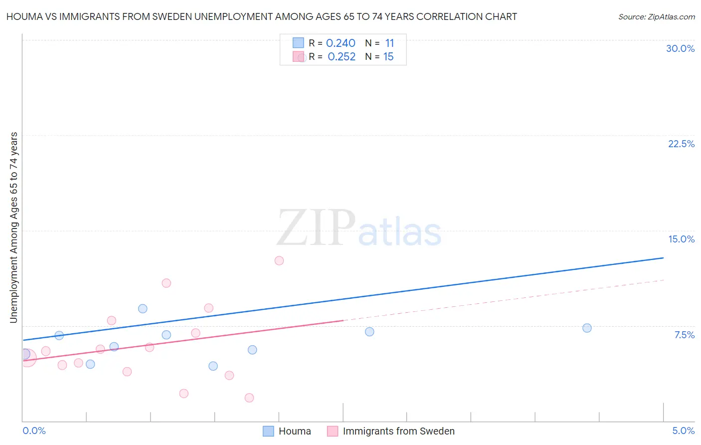 Houma vs Immigrants from Sweden Unemployment Among Ages 65 to 74 years