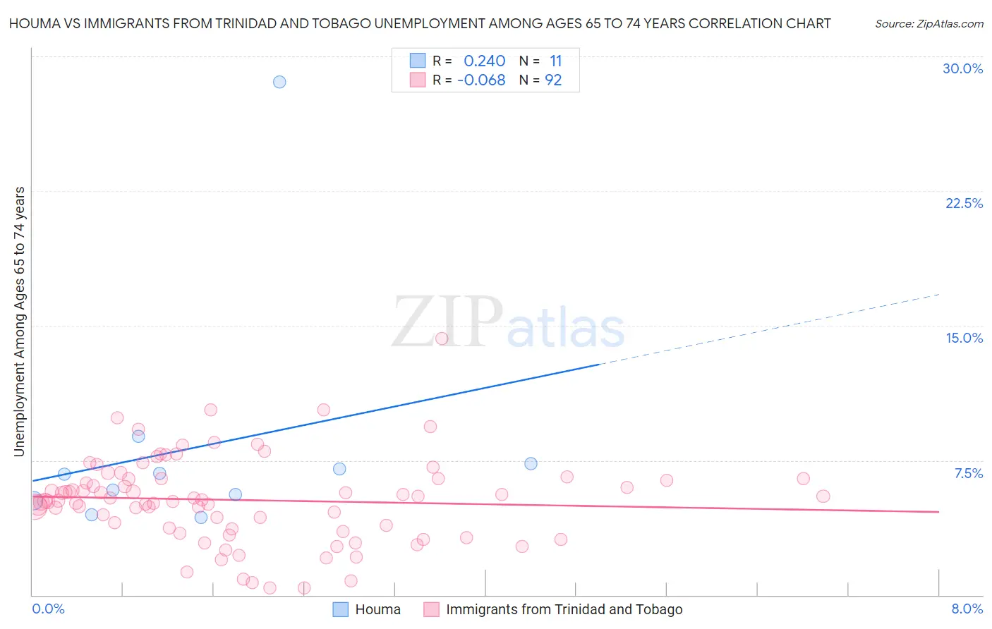 Houma vs Immigrants from Trinidad and Tobago Unemployment Among Ages 65 to 74 years