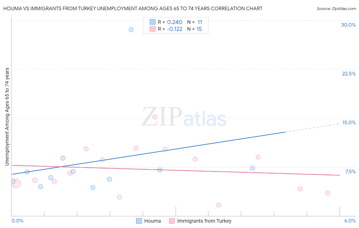 Houma vs Immigrants from Turkey Unemployment Among Ages 65 to 74 years