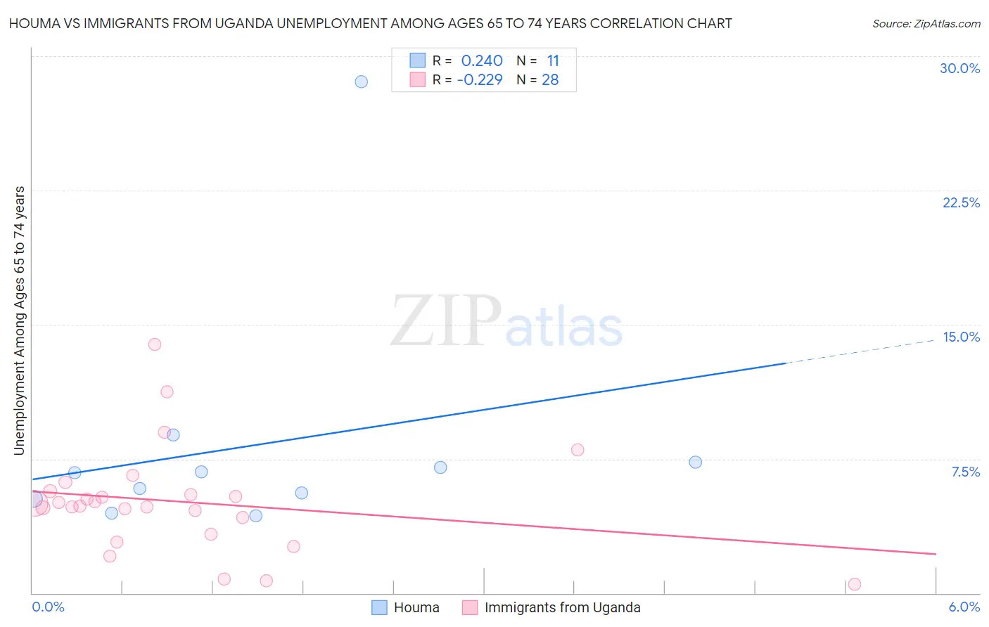 Houma vs Immigrants from Uganda Unemployment Among Ages 65 to 74 years