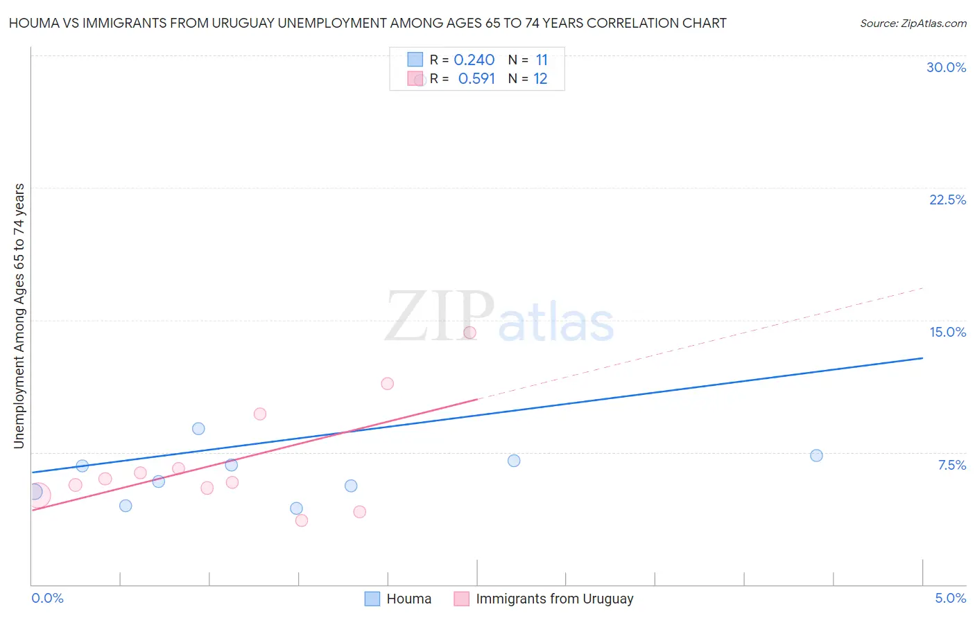 Houma vs Immigrants from Uruguay Unemployment Among Ages 65 to 74 years