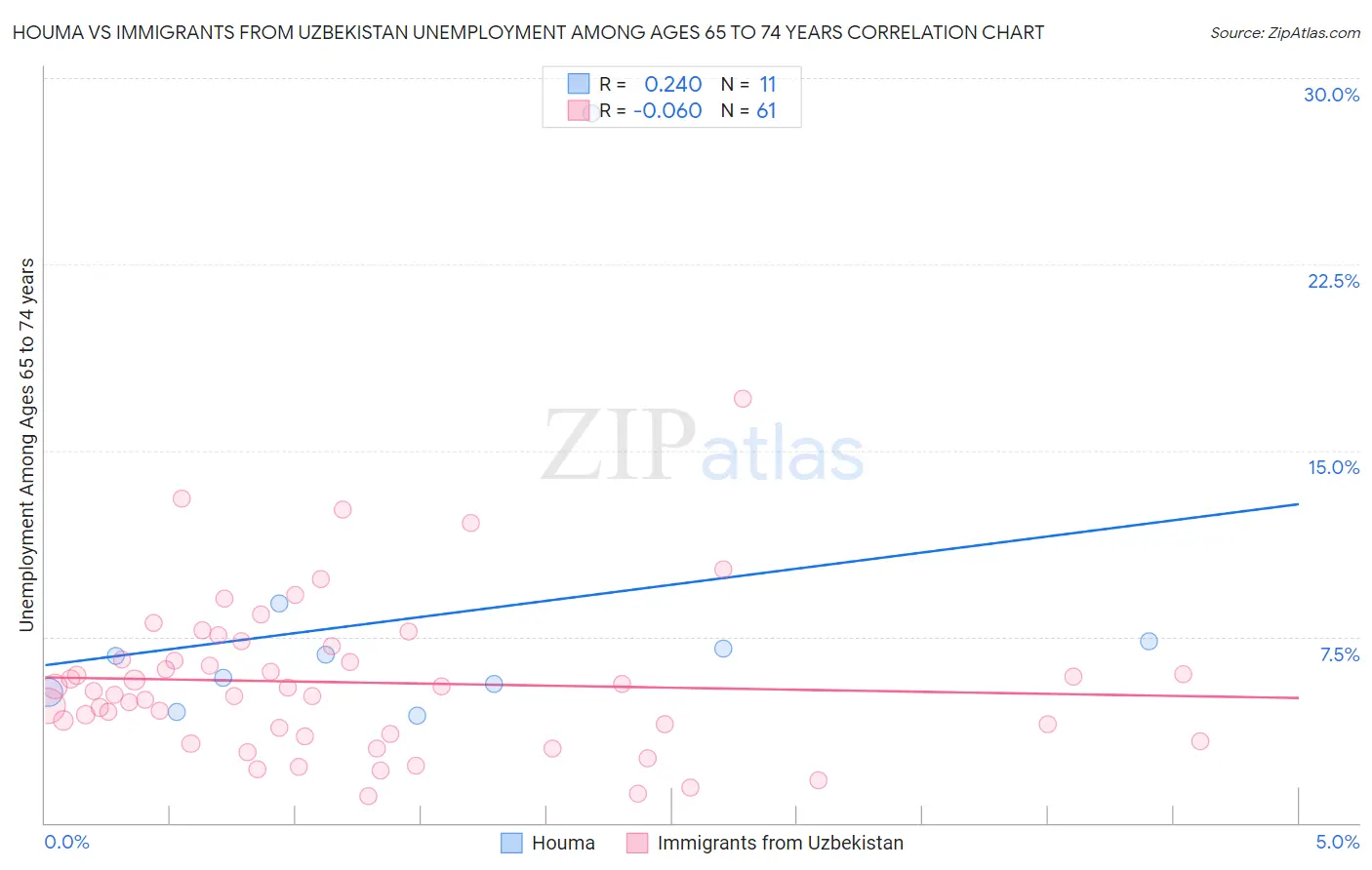 Houma vs Immigrants from Uzbekistan Unemployment Among Ages 65 to 74 years