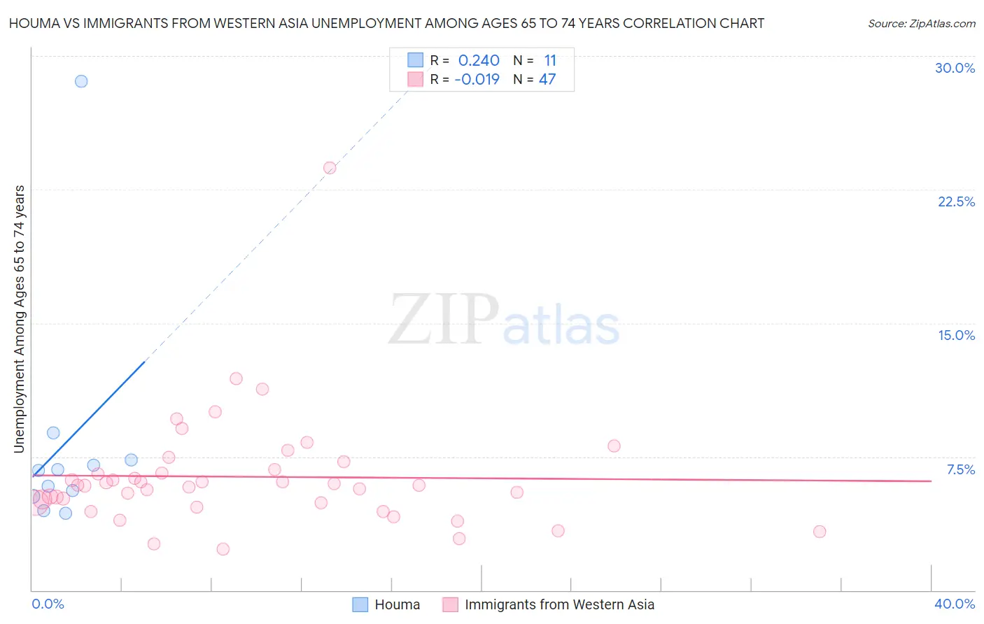 Houma vs Immigrants from Western Asia Unemployment Among Ages 65 to 74 years