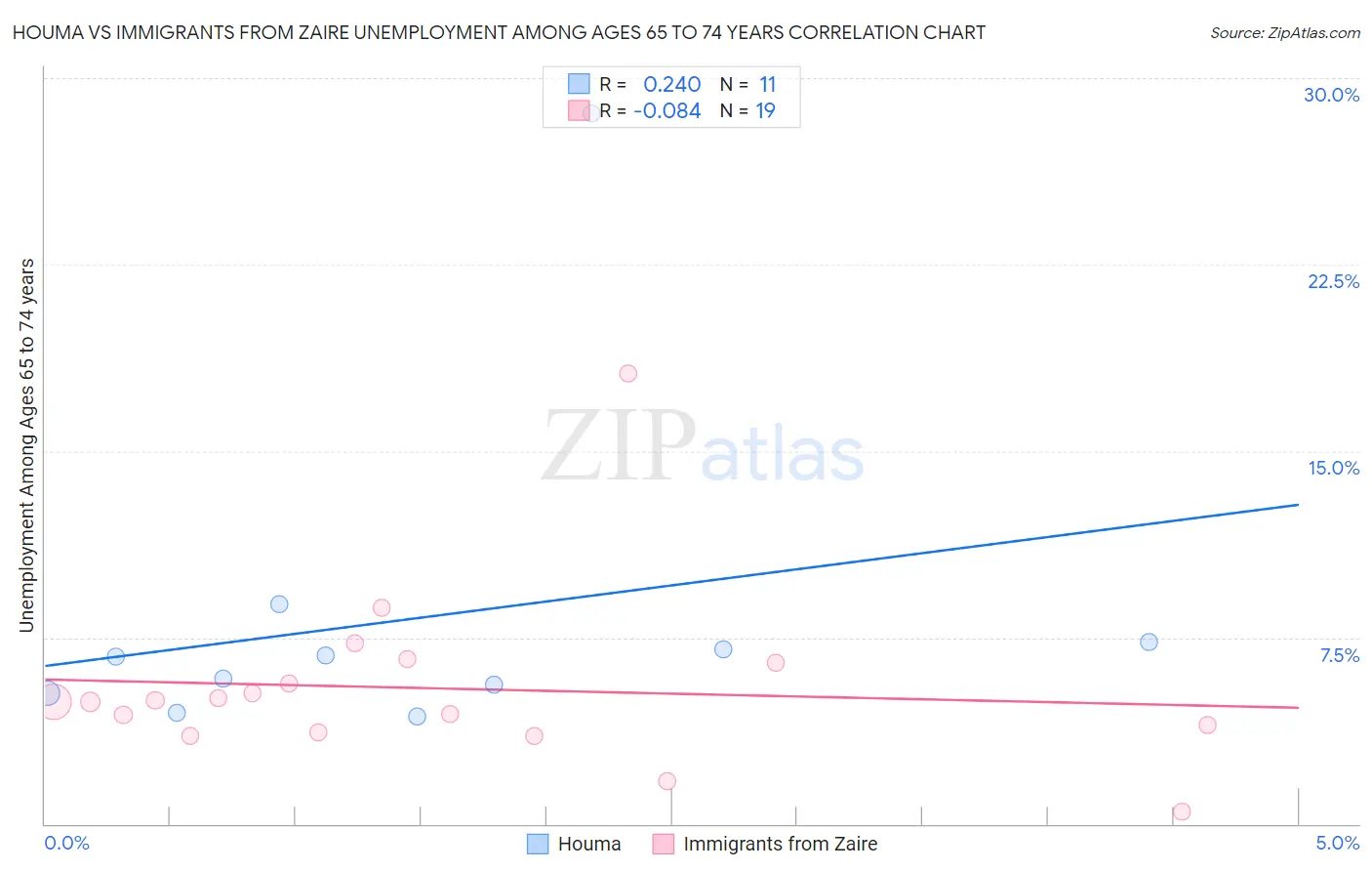 Houma vs Immigrants from Zaire Unemployment Among Ages 65 to 74 years