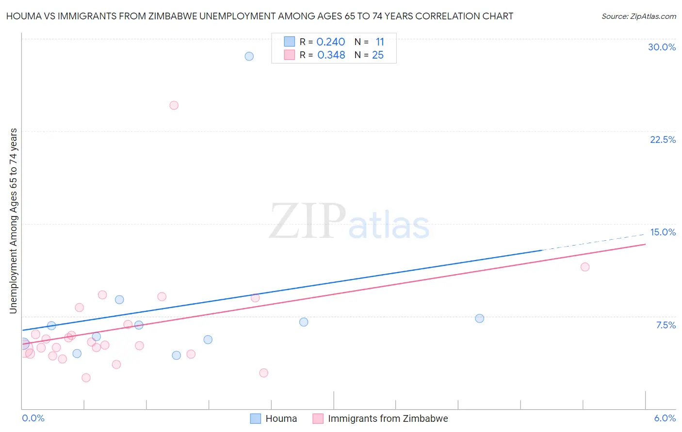 Houma vs Immigrants from Zimbabwe Unemployment Among Ages 65 to 74 years