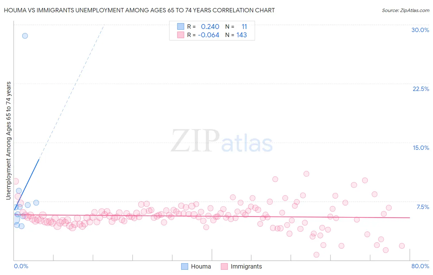 Houma vs Immigrants Unemployment Among Ages 65 to 74 years
