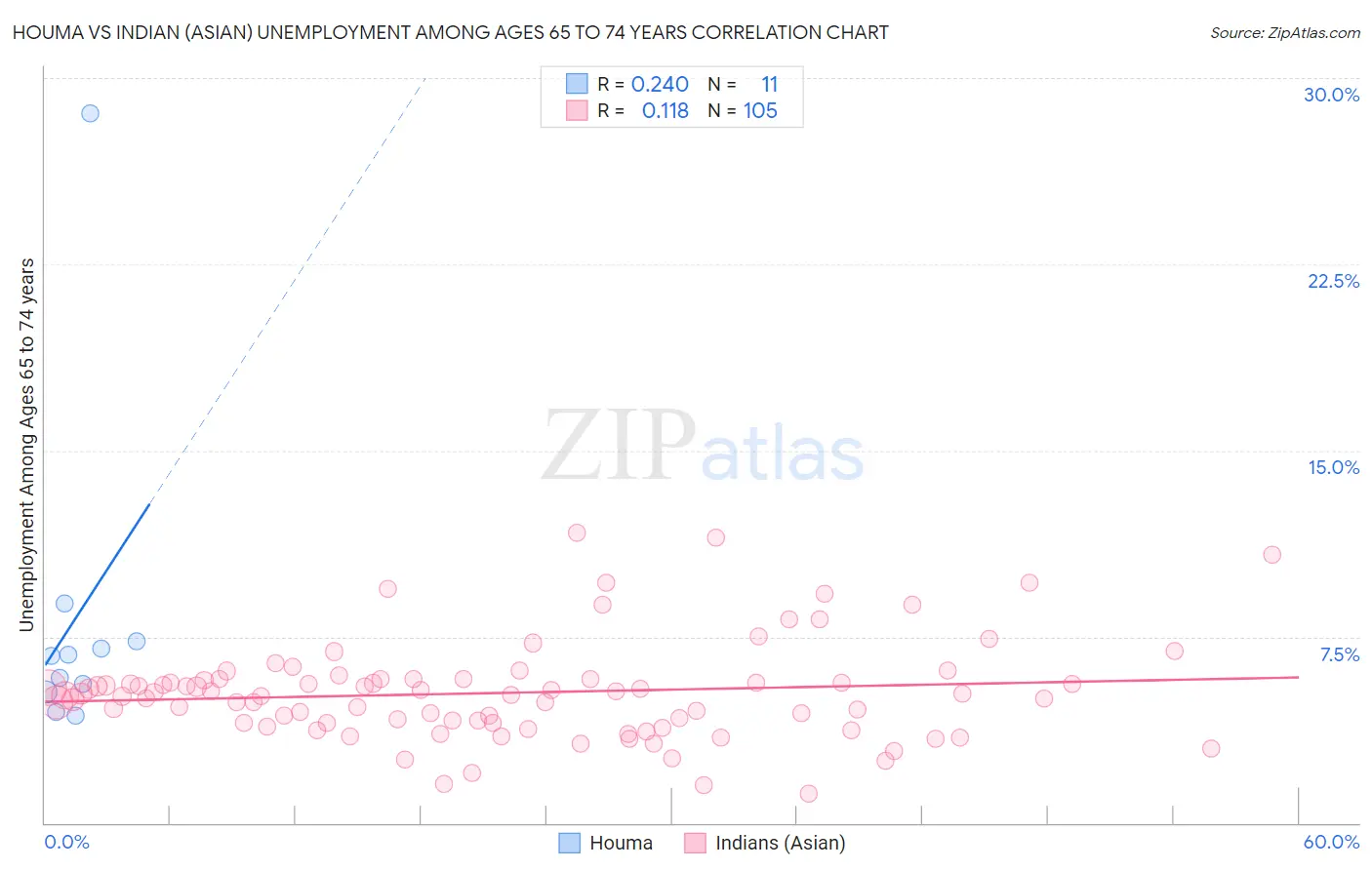 Houma vs Indian (Asian) Unemployment Among Ages 65 to 74 years