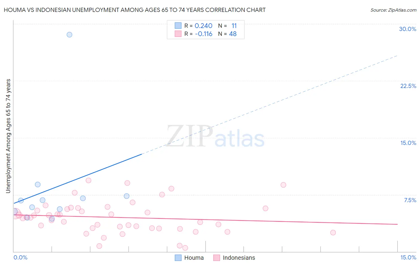 Houma vs Indonesian Unemployment Among Ages 65 to 74 years