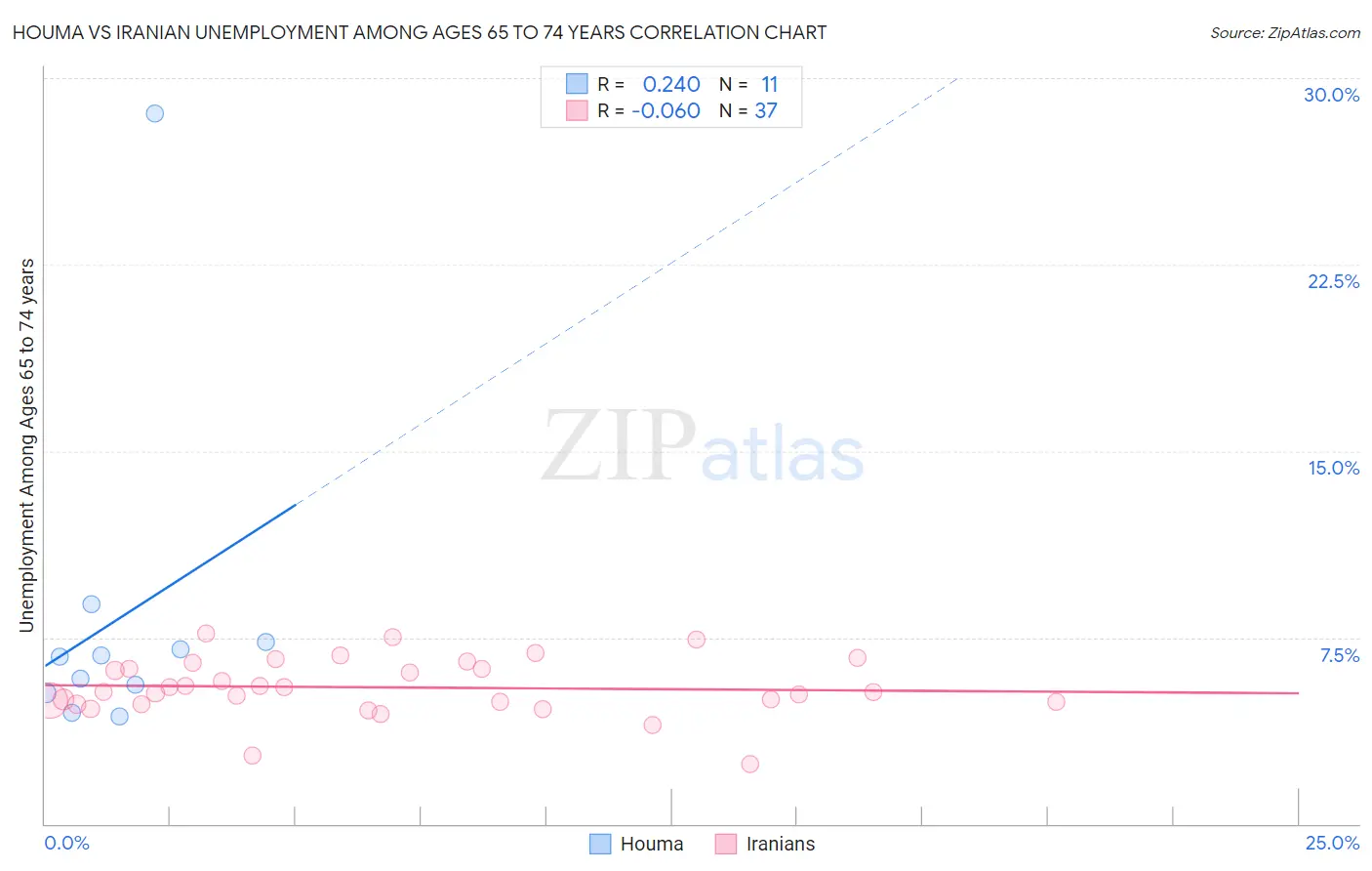 Houma vs Iranian Unemployment Among Ages 65 to 74 years