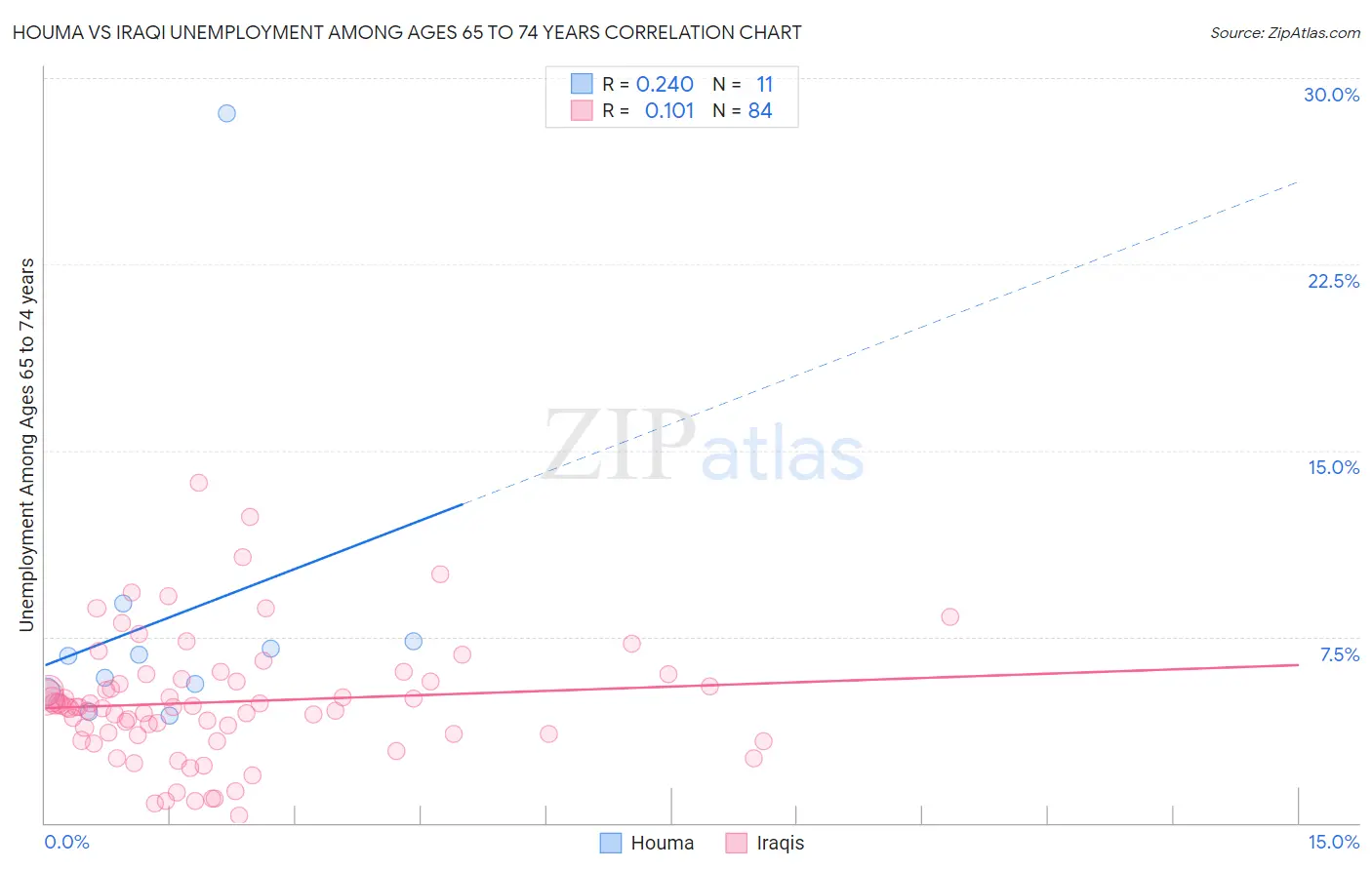 Houma vs Iraqi Unemployment Among Ages 65 to 74 years