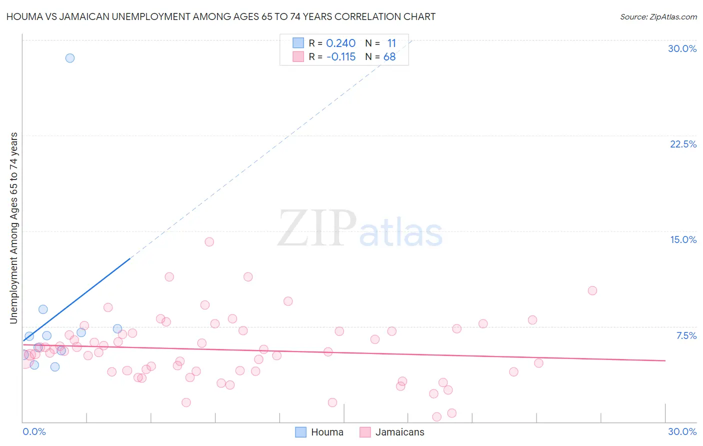 Houma vs Jamaican Unemployment Among Ages 65 to 74 years