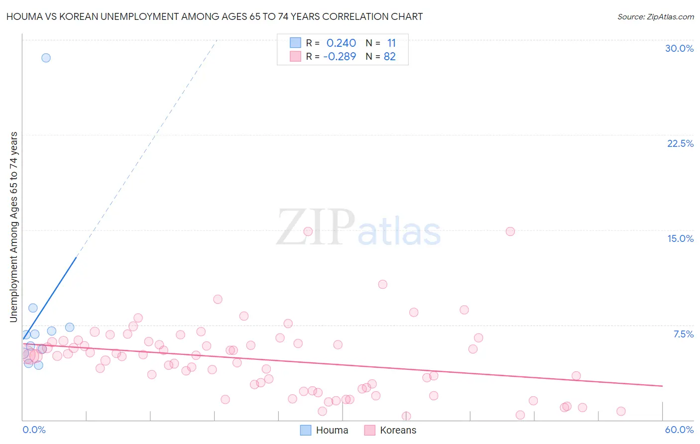 Houma vs Korean Unemployment Among Ages 65 to 74 years