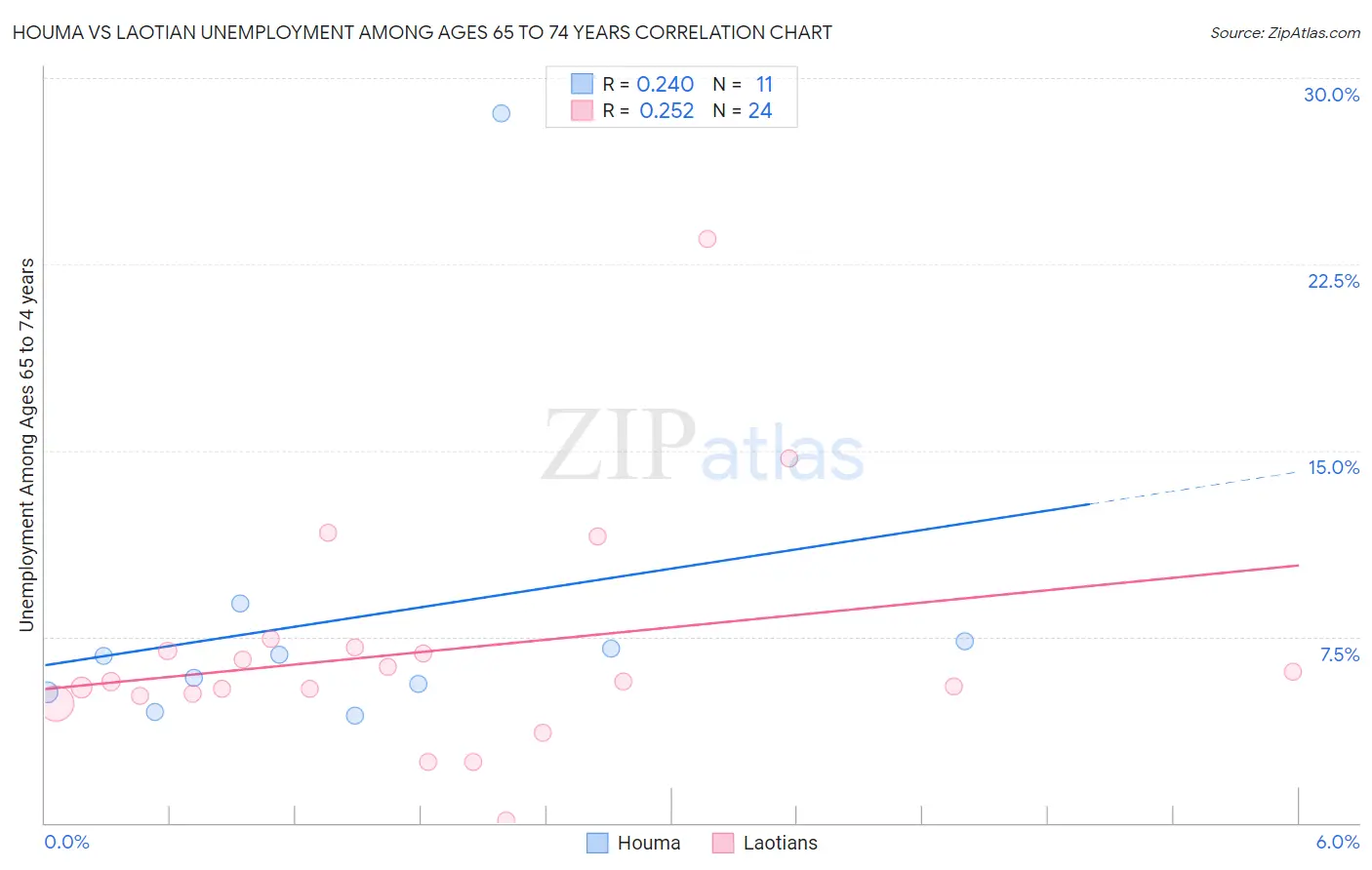 Houma vs Laotian Unemployment Among Ages 65 to 74 years