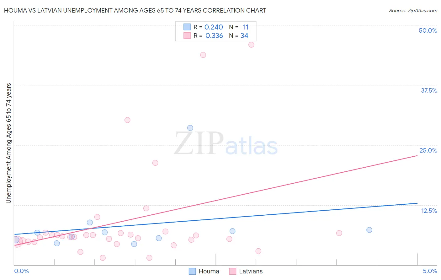 Houma vs Latvian Unemployment Among Ages 65 to 74 years