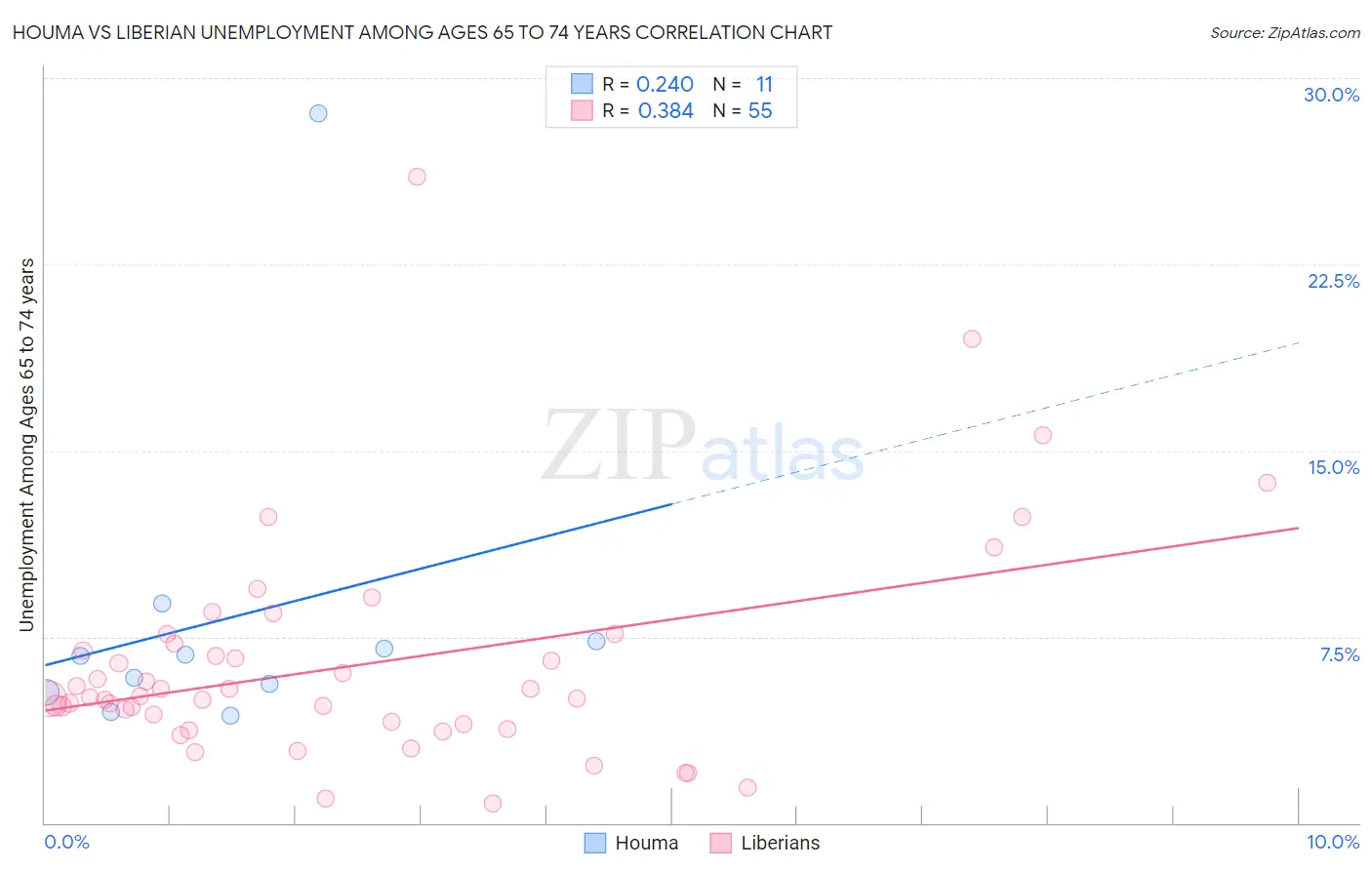Houma vs Liberian Unemployment Among Ages 65 to 74 years
