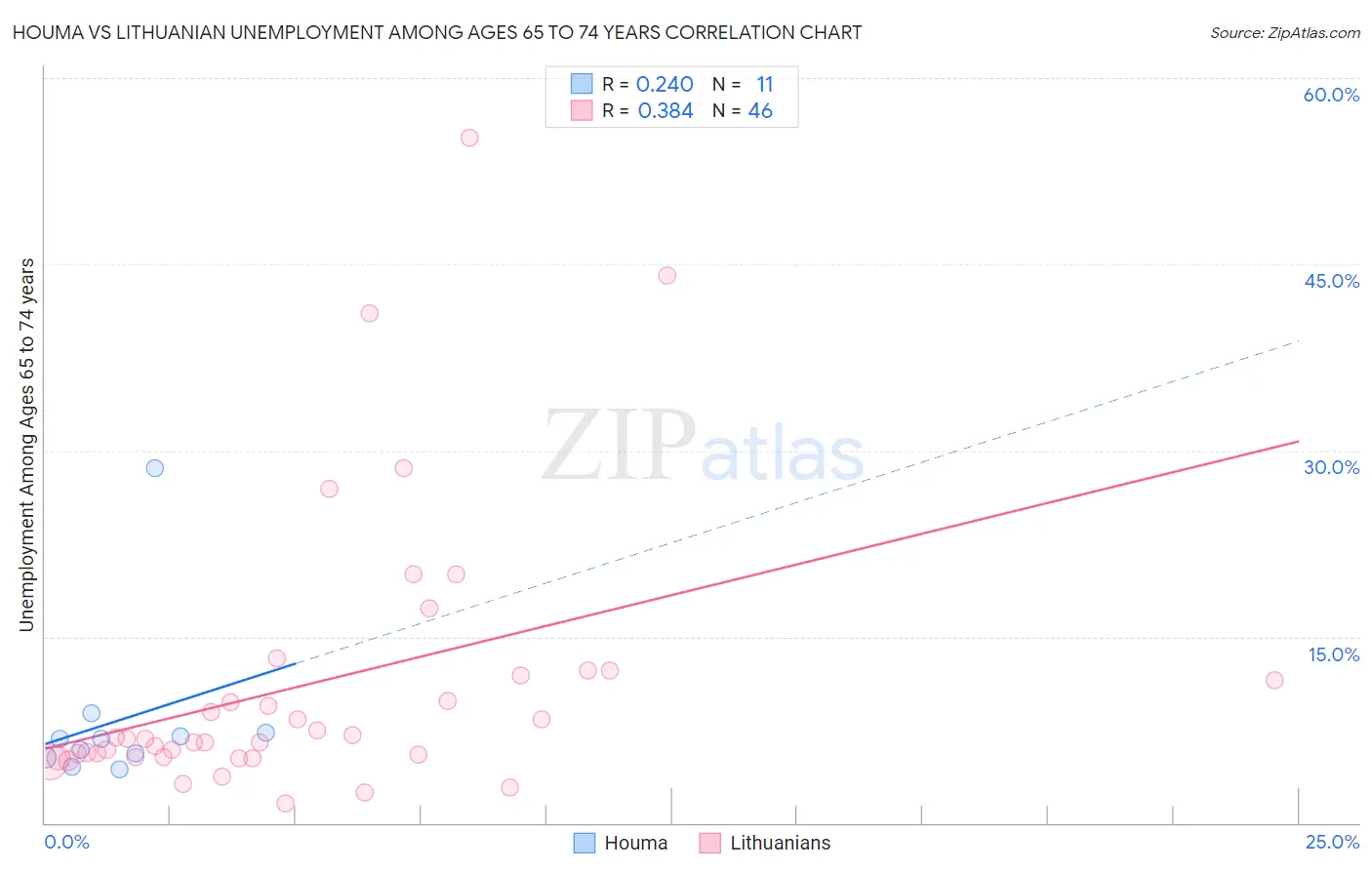 Houma vs Lithuanian Unemployment Among Ages 65 to 74 years