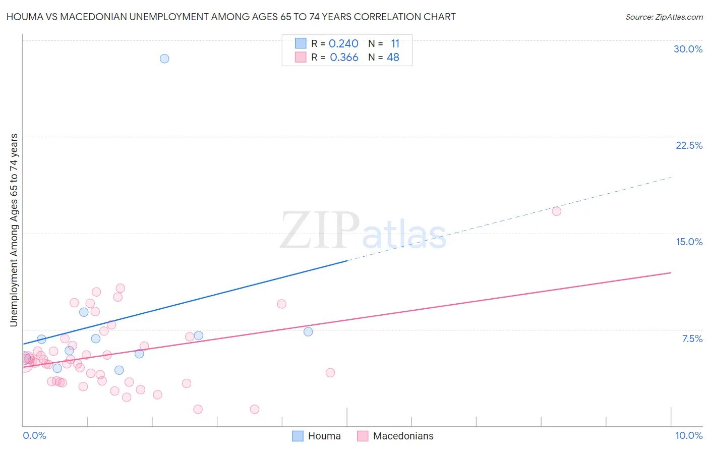Houma vs Macedonian Unemployment Among Ages 65 to 74 years