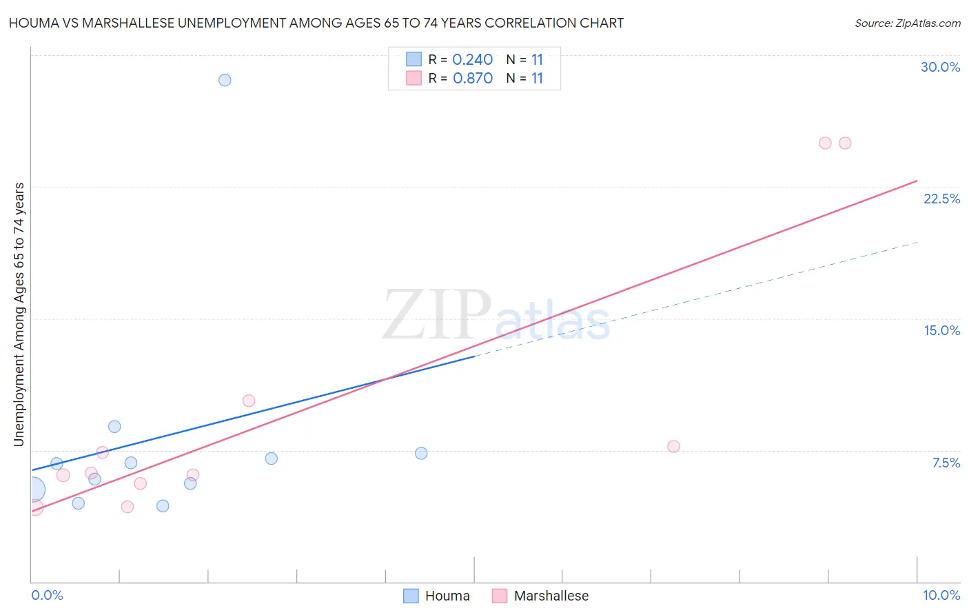 Houma vs Marshallese Unemployment Among Ages 65 to 74 years