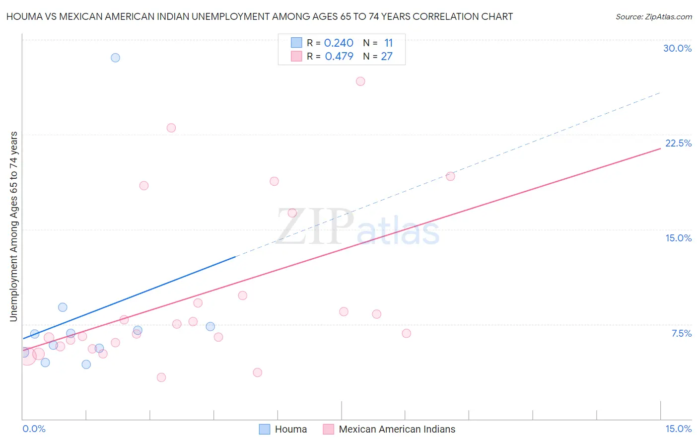 Houma vs Mexican American Indian Unemployment Among Ages 65 to 74 years