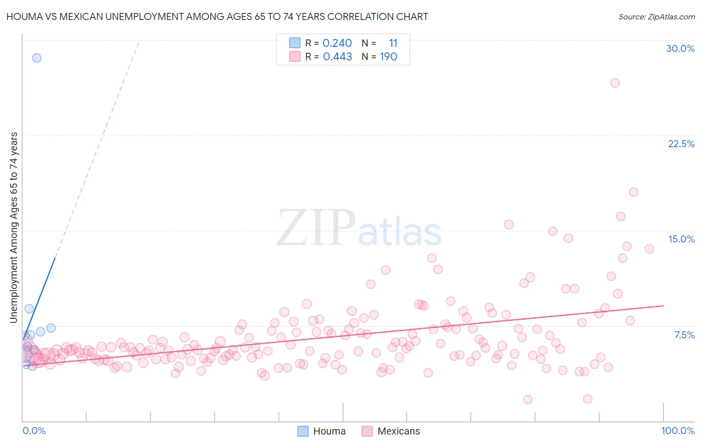 Houma vs Mexican Unemployment Among Ages 65 to 74 years