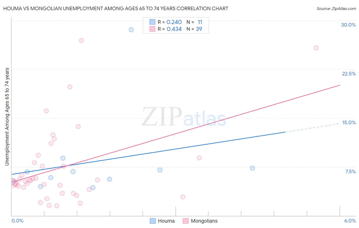 Houma vs Mongolian Unemployment Among Ages 65 to 74 years