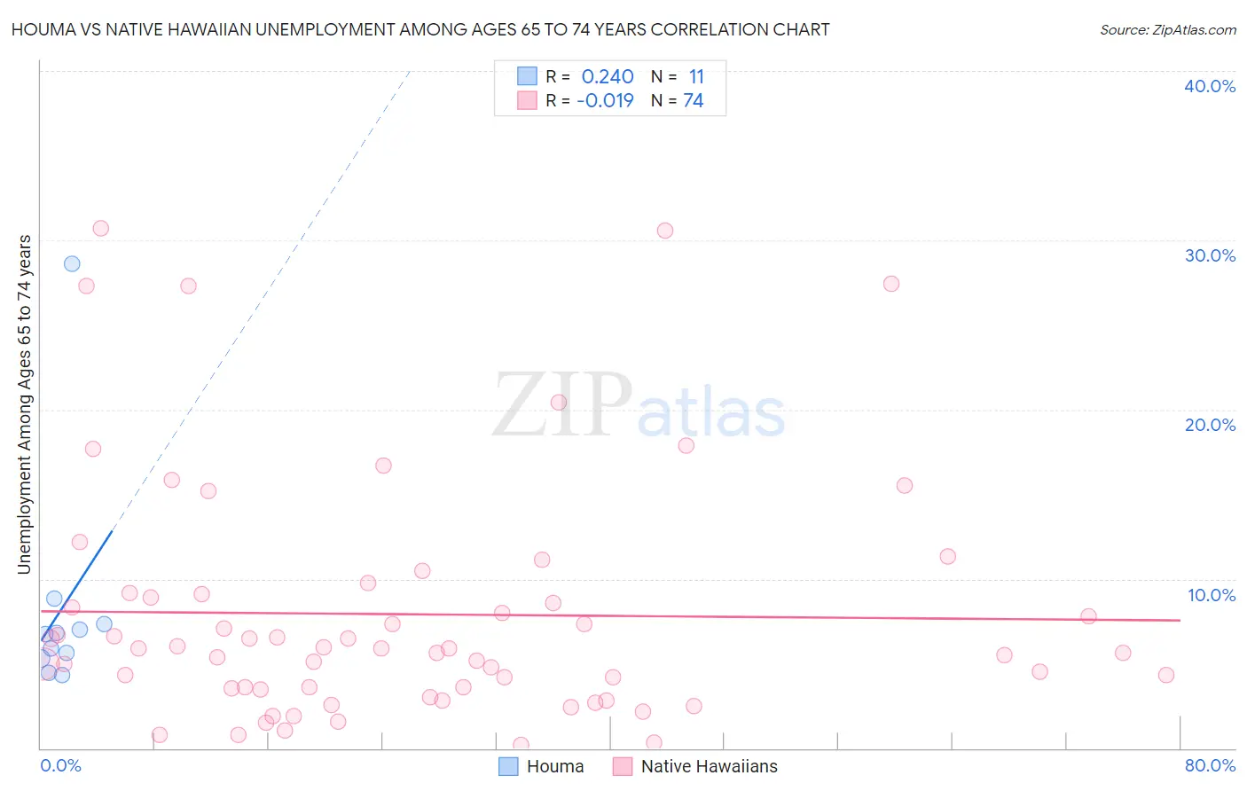 Houma vs Native Hawaiian Unemployment Among Ages 65 to 74 years