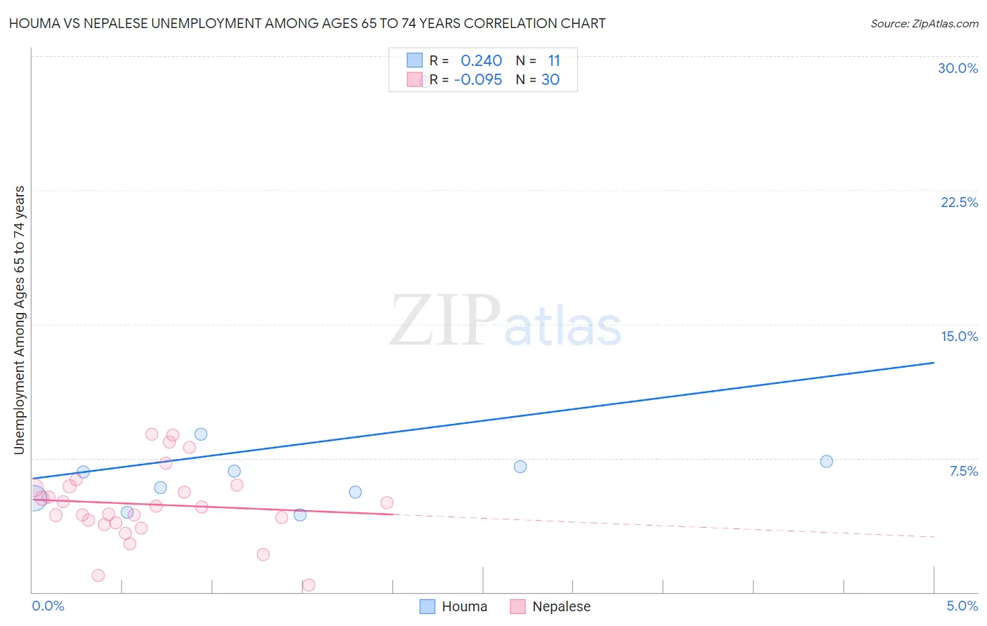 Houma vs Nepalese Unemployment Among Ages 65 to 74 years