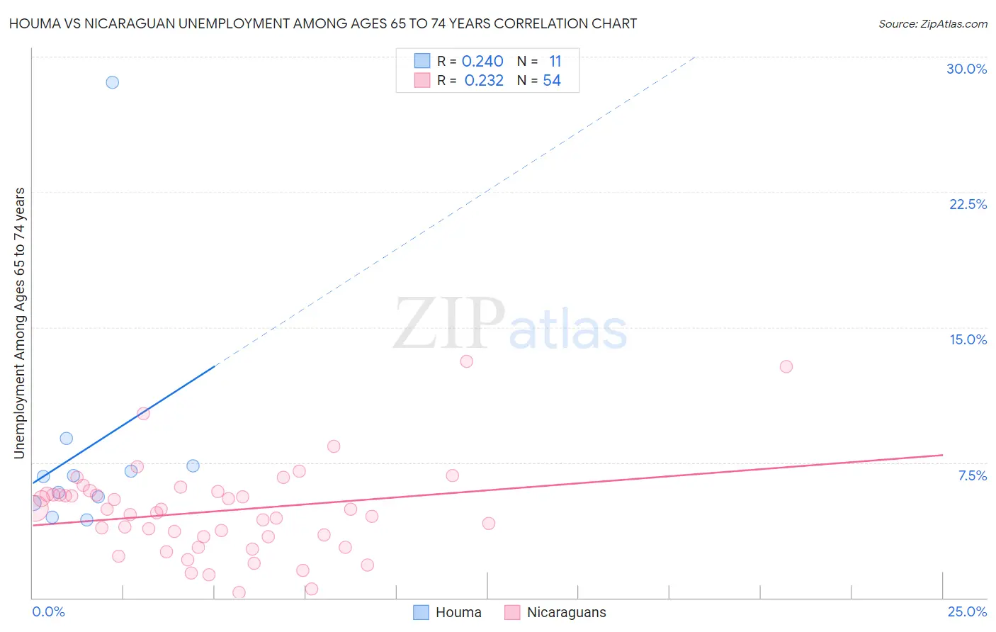Houma vs Nicaraguan Unemployment Among Ages 65 to 74 years