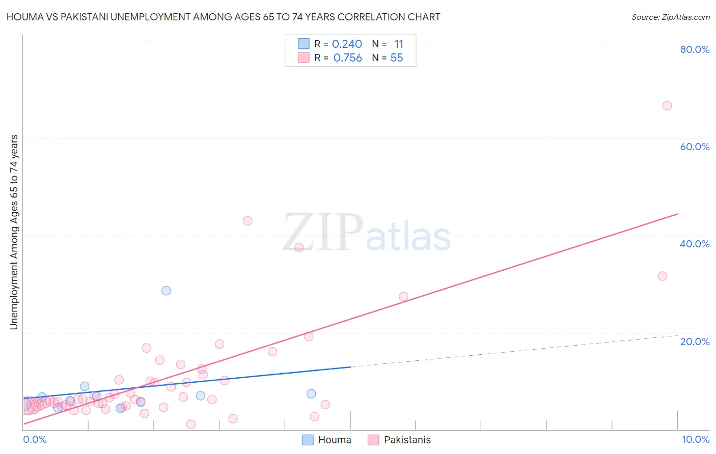 Houma vs Pakistani Unemployment Among Ages 65 to 74 years