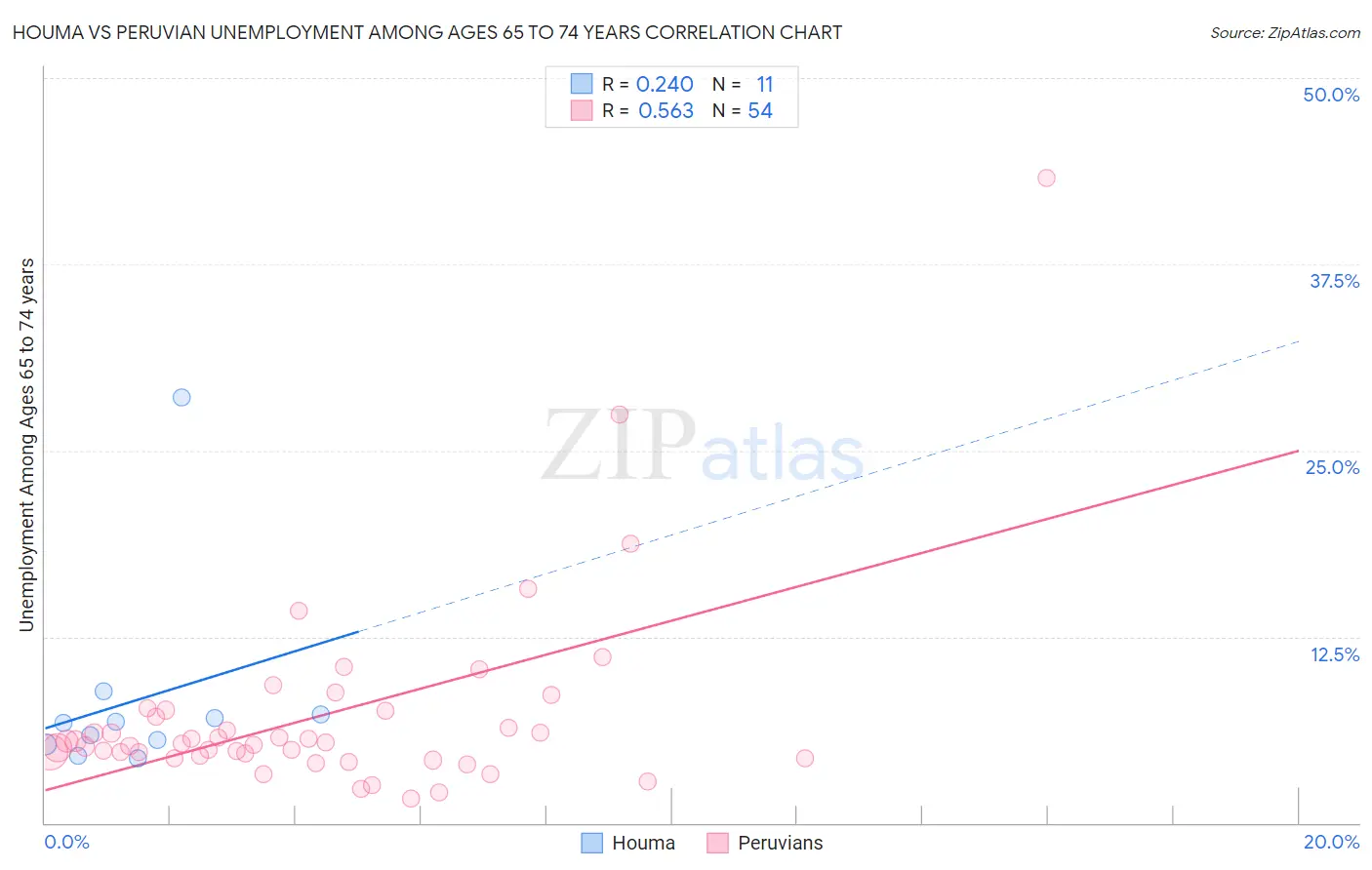 Houma vs Peruvian Unemployment Among Ages 65 to 74 years