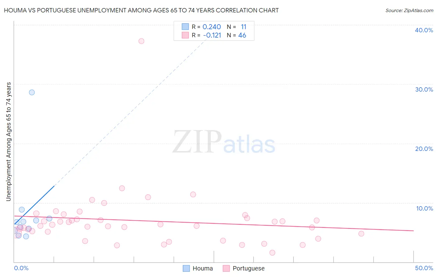 Houma vs Portuguese Unemployment Among Ages 65 to 74 years