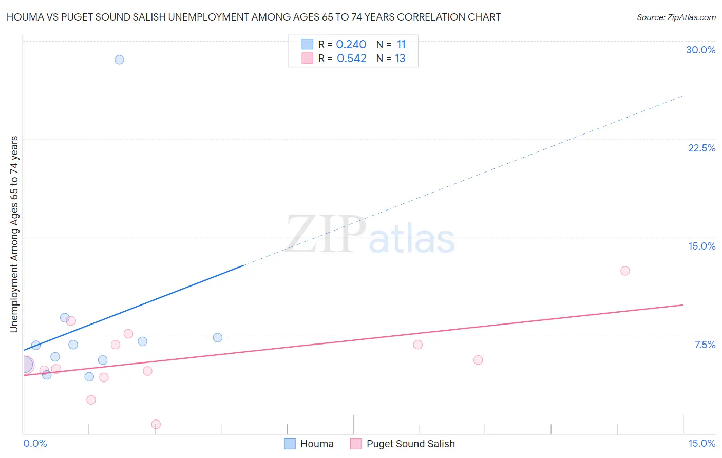 Houma vs Puget Sound Salish Unemployment Among Ages 65 to 74 years