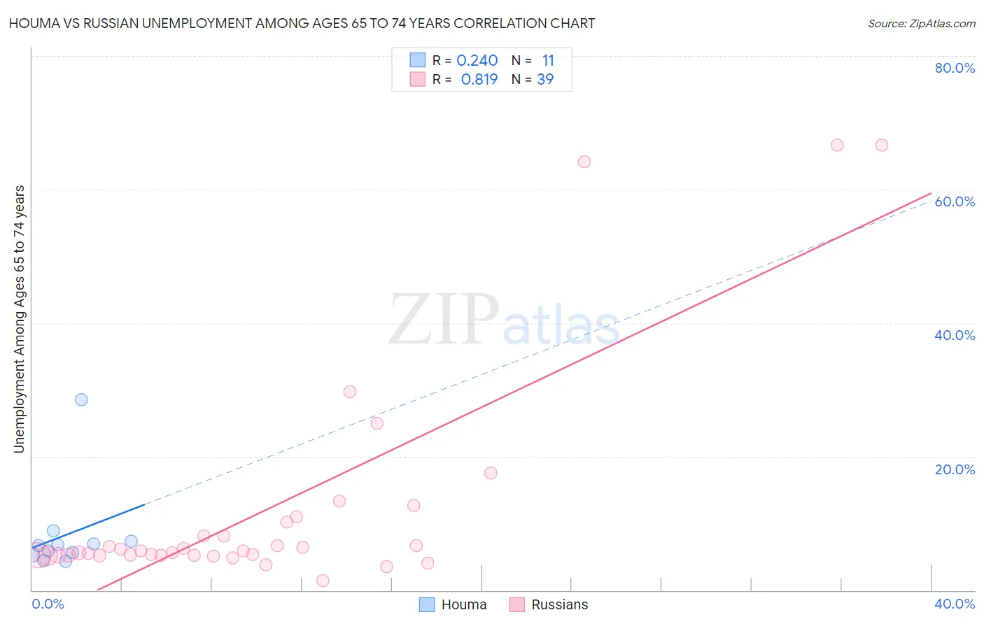 Houma vs Russian Unemployment Among Ages 65 to 74 years