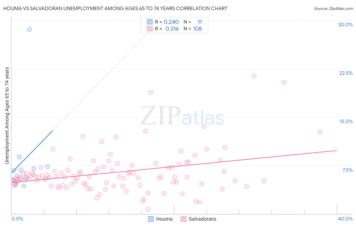 Houma vs Salvadoran Unemployment Among Ages 65 to 74 years