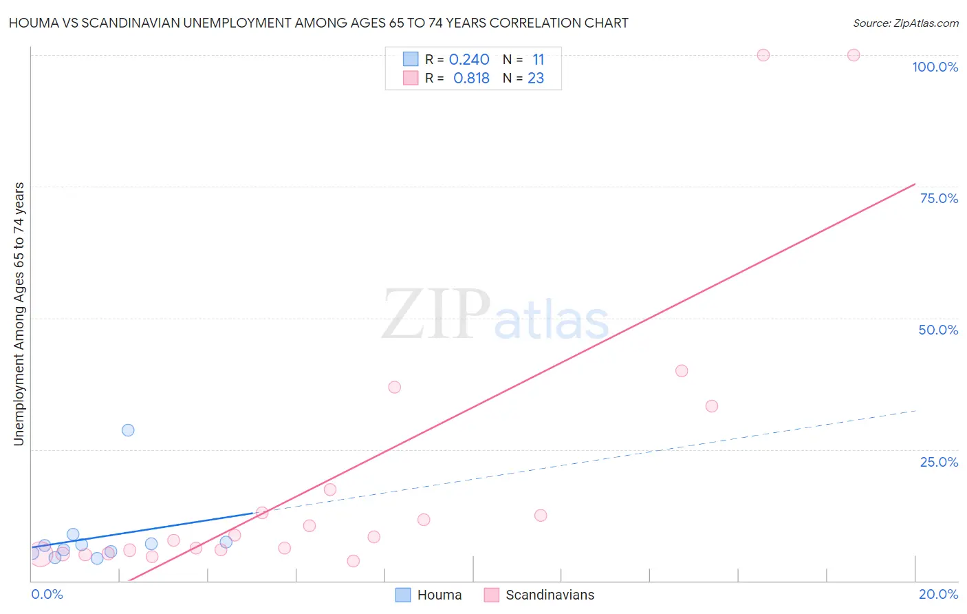 Houma vs Scandinavian Unemployment Among Ages 65 to 74 years