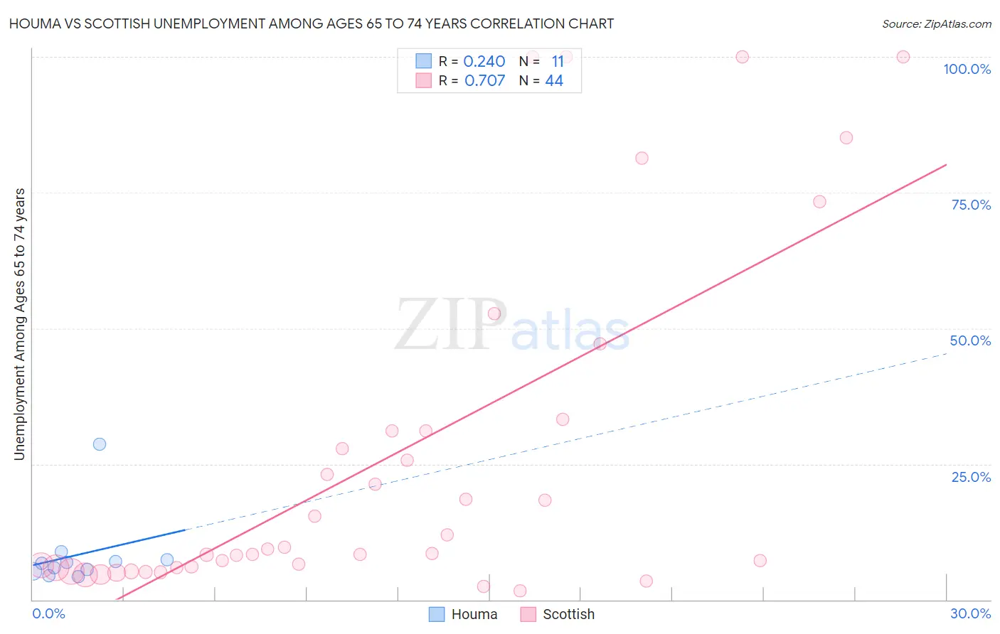 Houma vs Scottish Unemployment Among Ages 65 to 74 years
