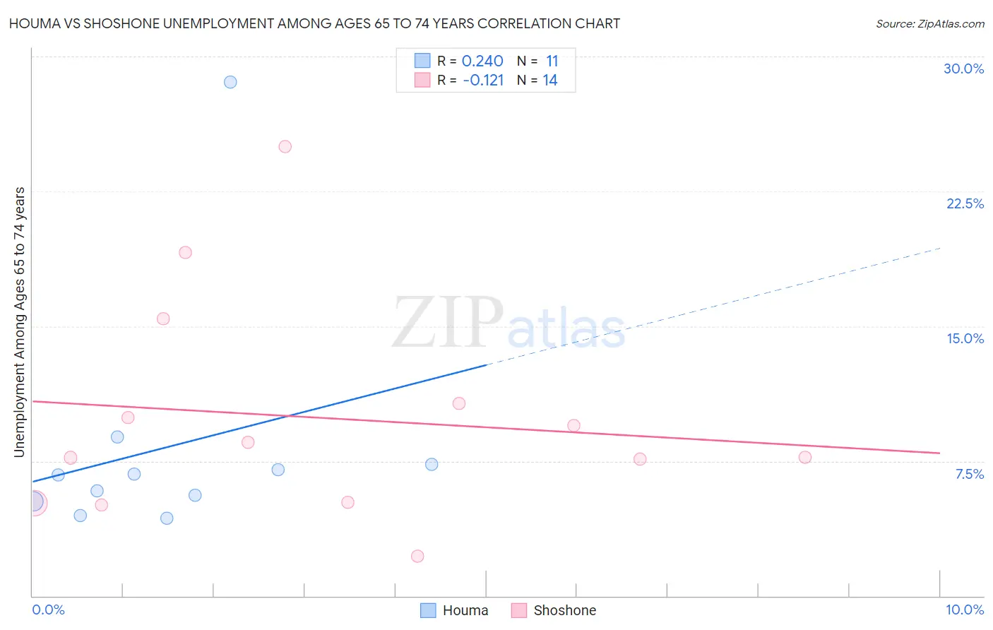 Houma vs Shoshone Unemployment Among Ages 65 to 74 years