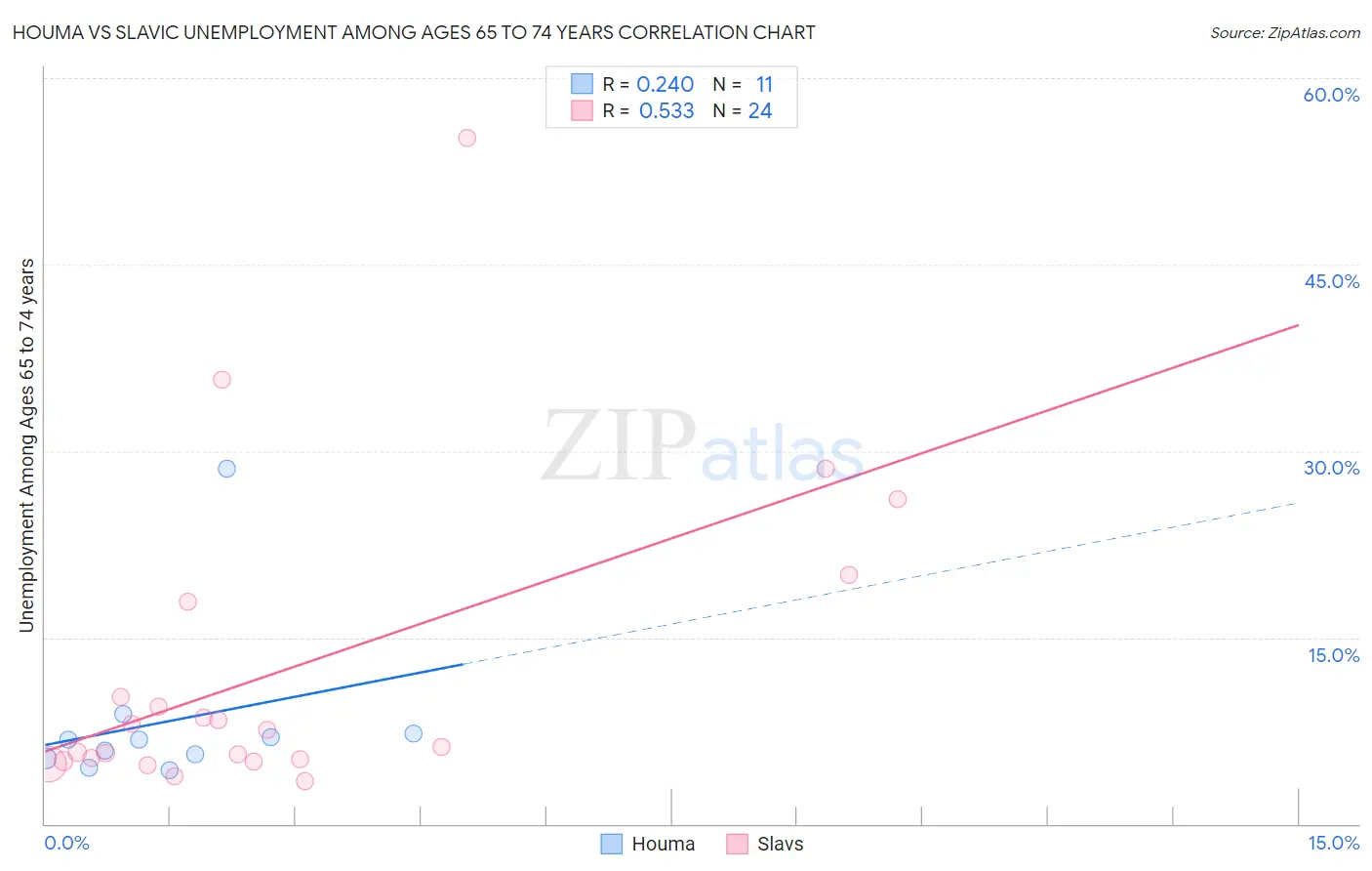 Houma vs Slavic Unemployment Among Ages 65 to 74 years