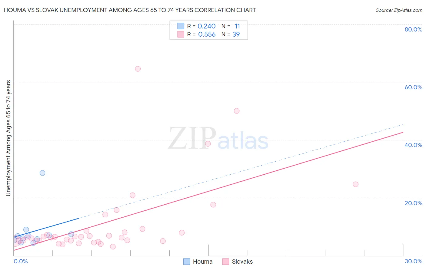 Houma vs Slovak Unemployment Among Ages 65 to 74 years